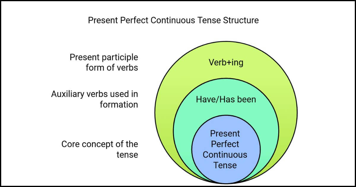 Examples Of Present Perfect Continuous Tense