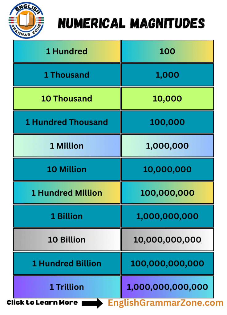 Exploring Numerical Magnitudes From 1 Hundred to 1 Trillion