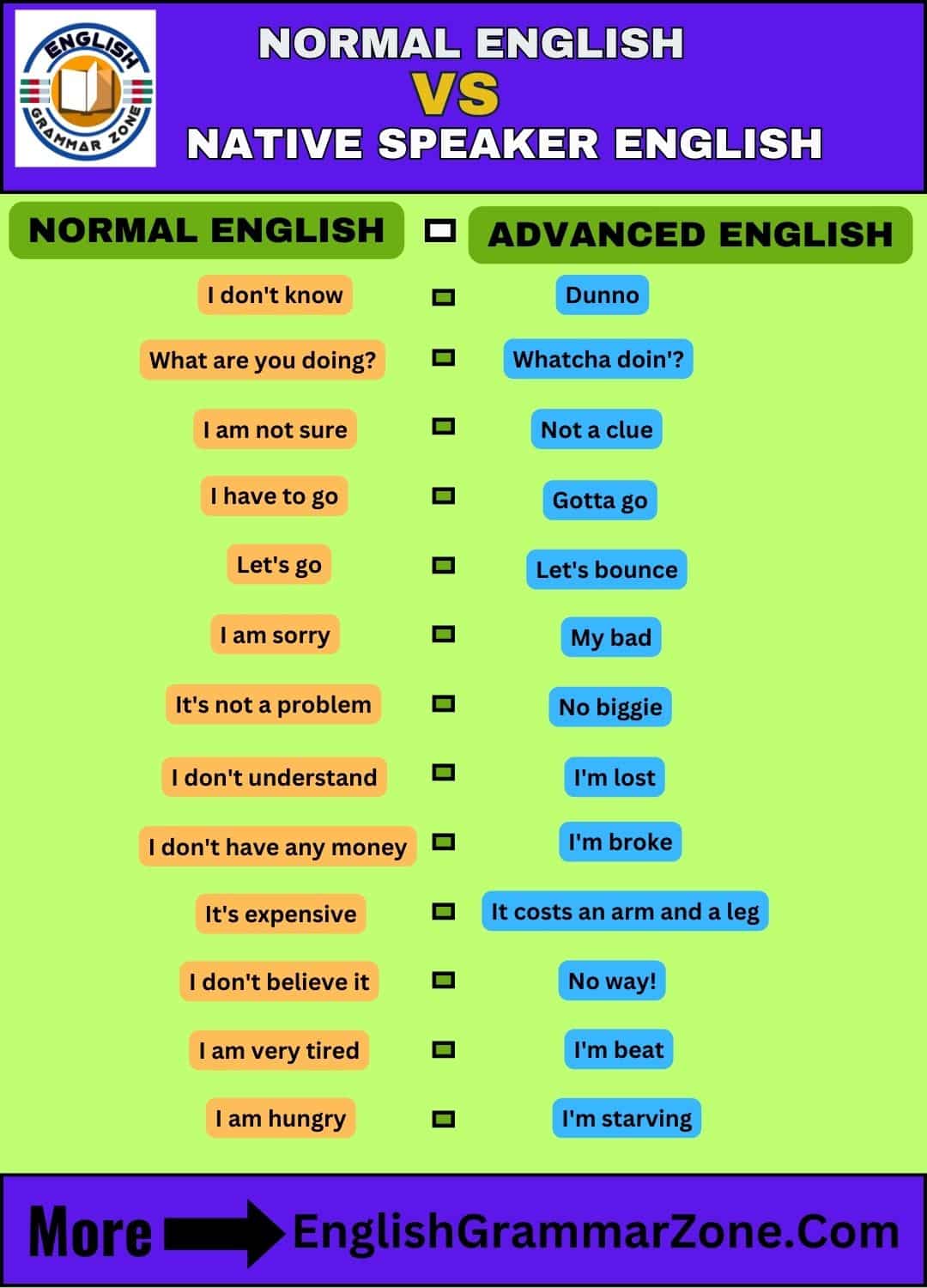 15 Important examples of Normal English vs Native speaker English