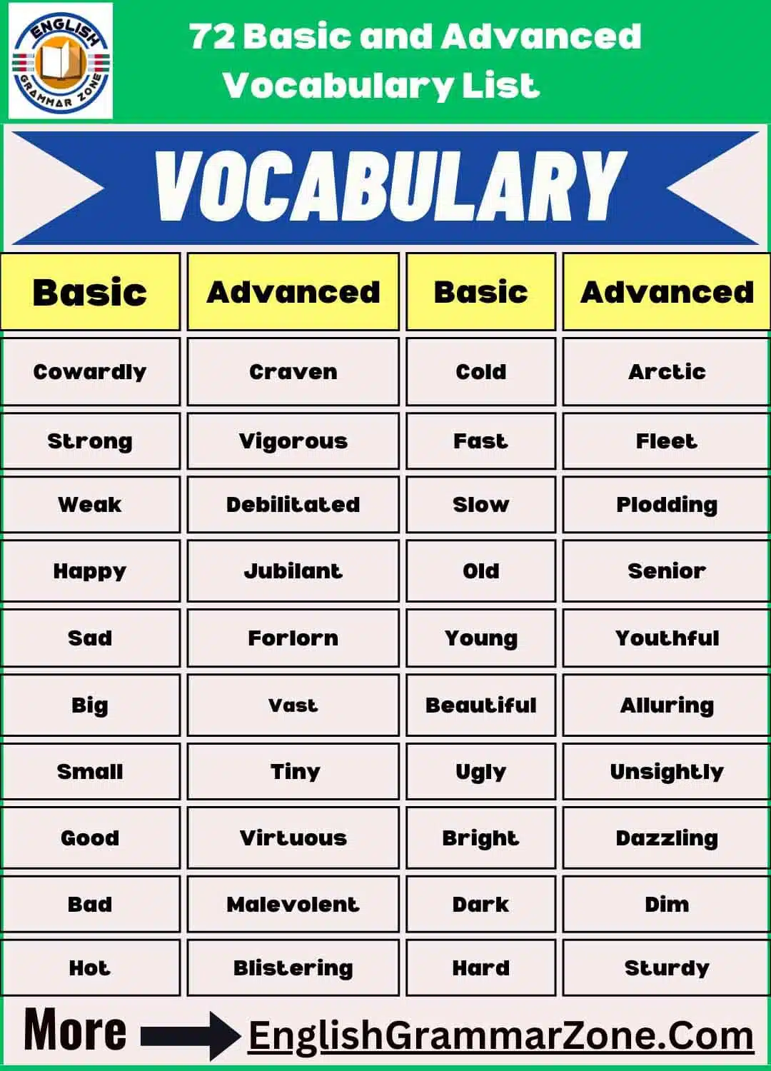 https://englishgrammarzone.com/72-basic-and-advanced-vocabulary-list/