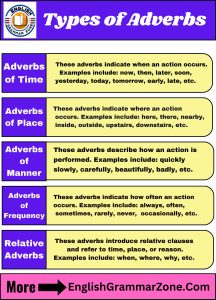Types of Adverbs in English Language with Examples