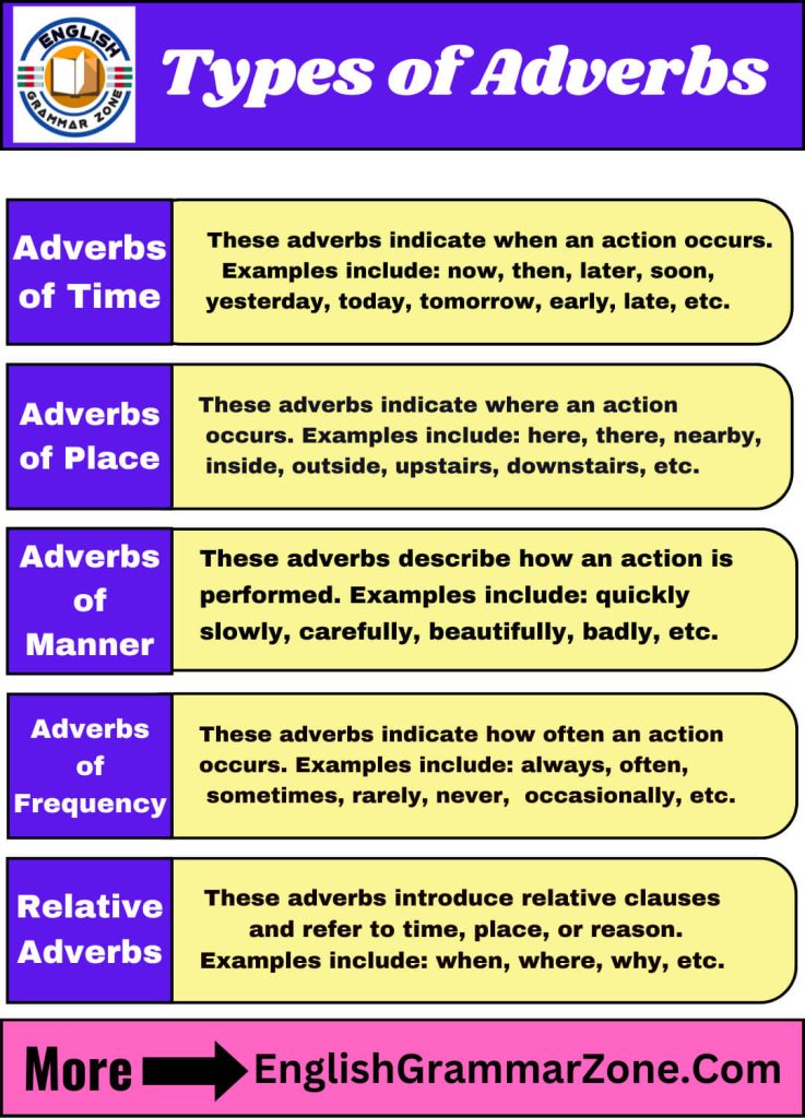 Types of Adverbs in English Language with Examples - English Grammar Zone