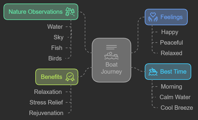 Paragraph on Journey by Boat