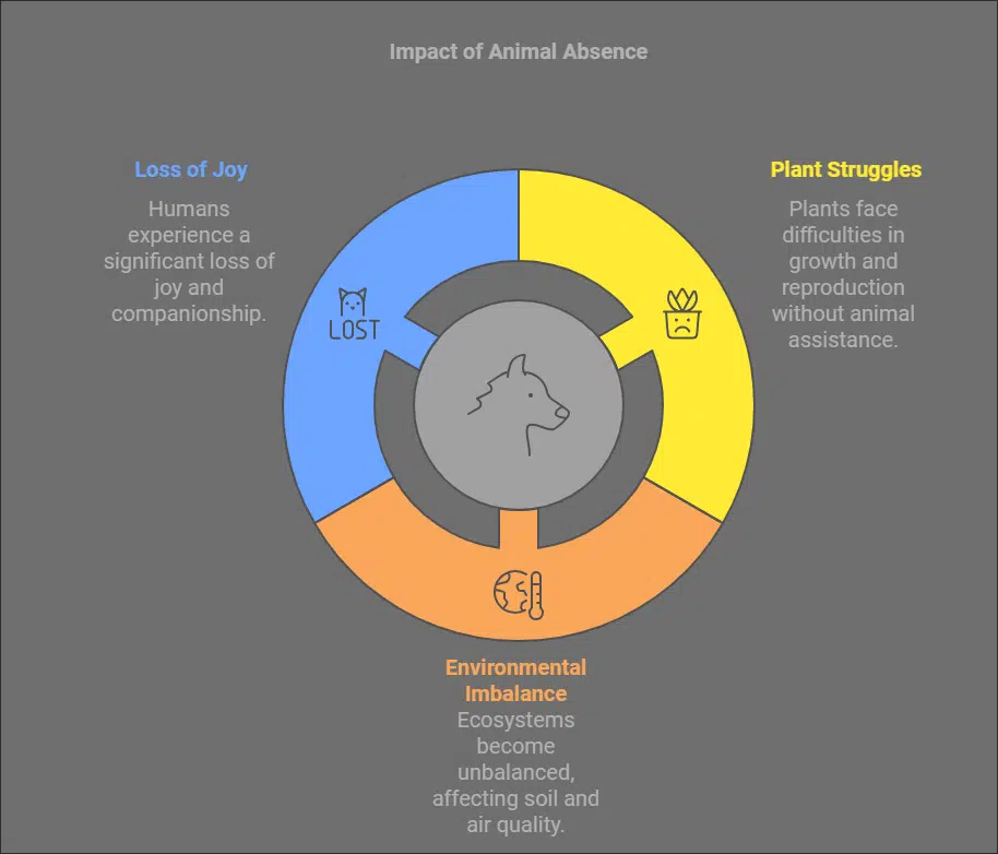 Paragraph on World Without Animals