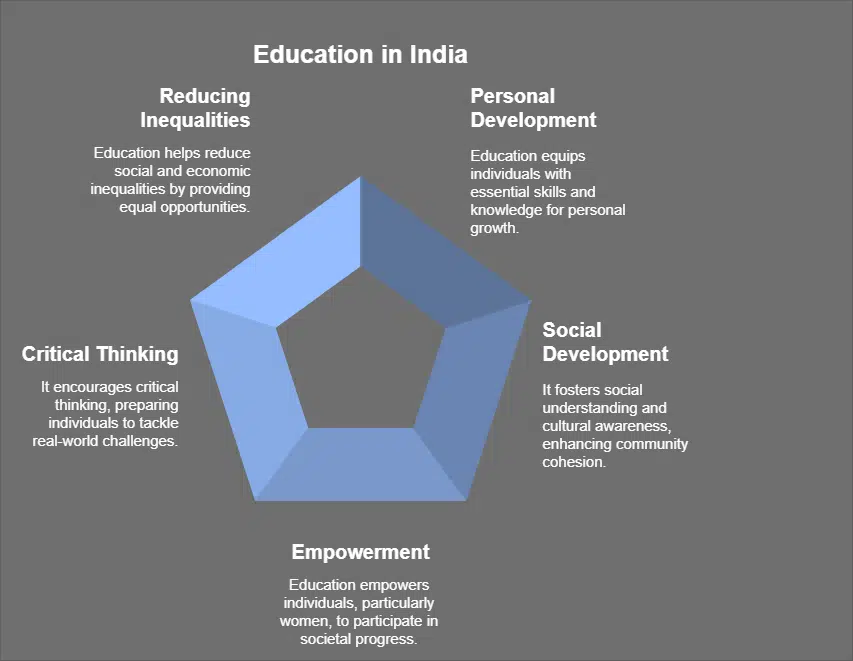 Why is education important in India?