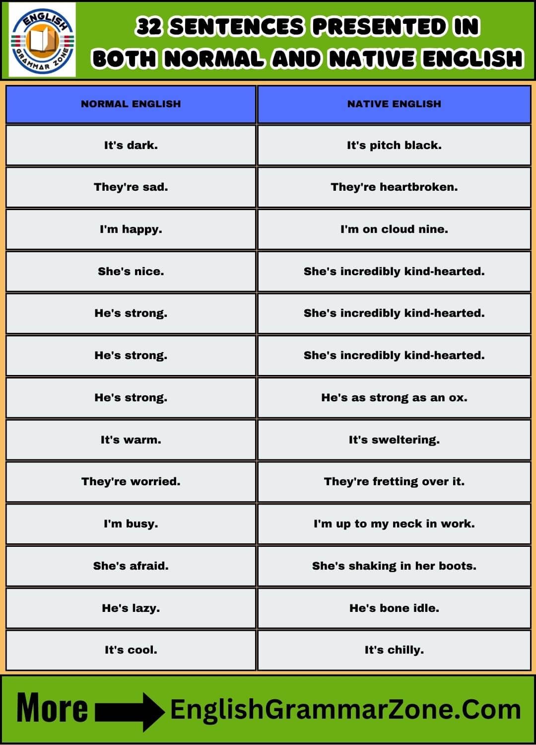 Master 32 Sentences Presented In Both Normal And Native English