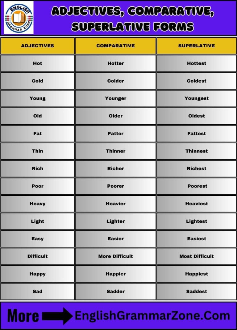 100 Adjectives Along With Their Comparative And Superlative Forms