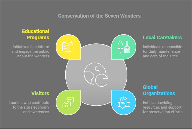 Paragraph on Seven Wonders of the World – 300 words