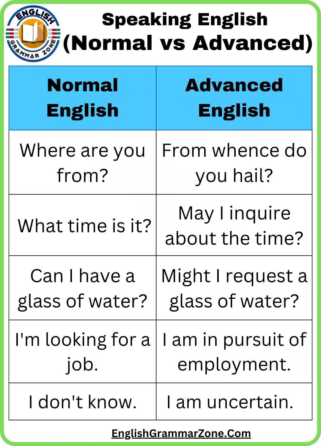 Normal vs Advanced Language Skills
