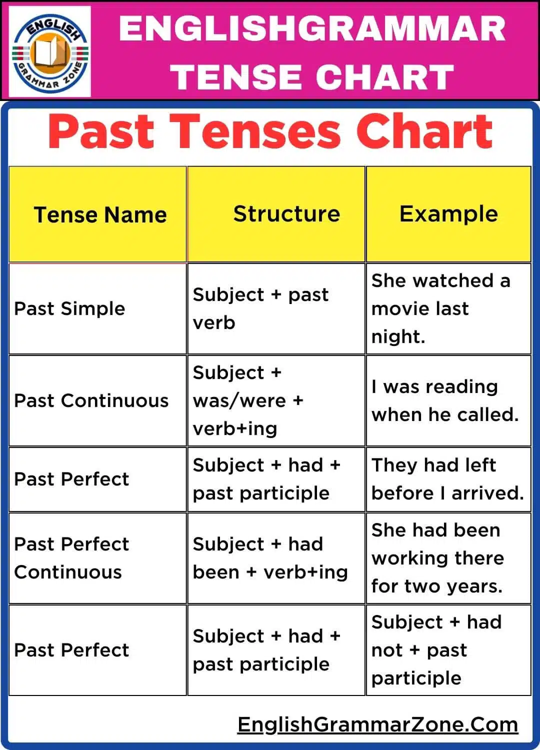 Tenses