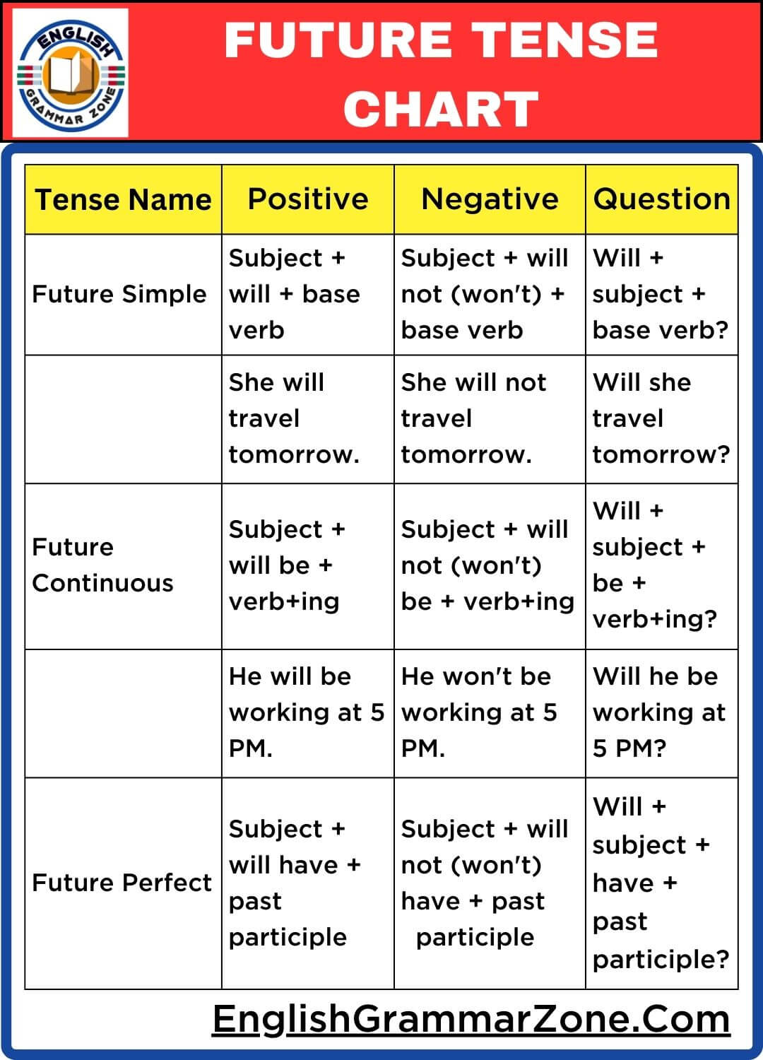 Understanding Future Tenses