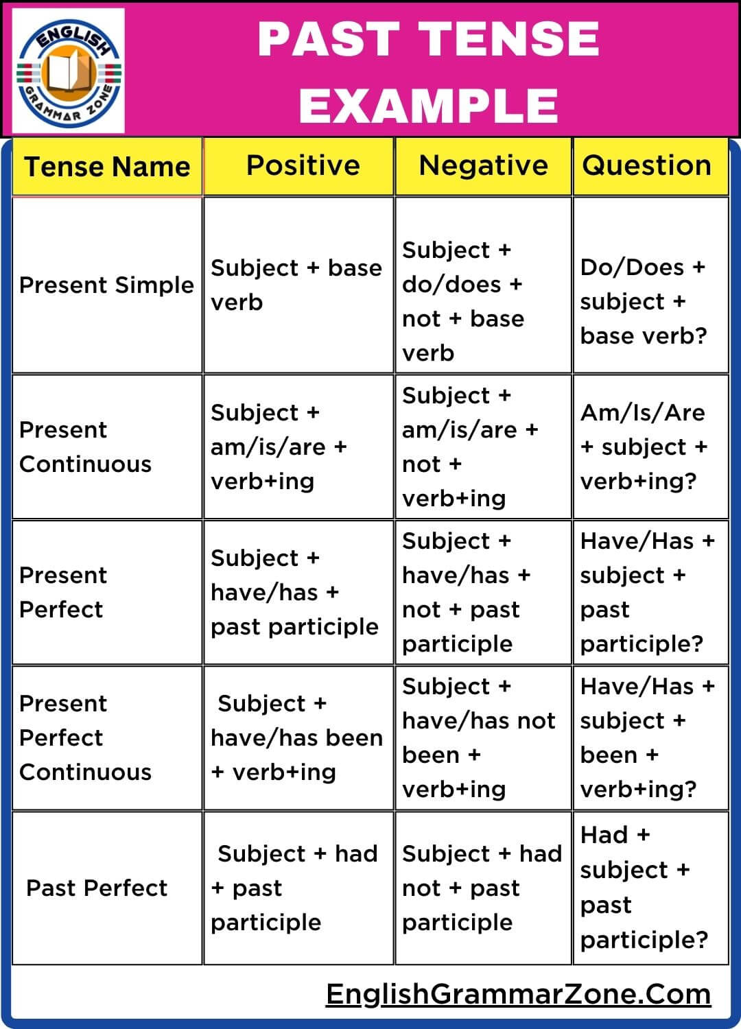 Mastering Past Tenses