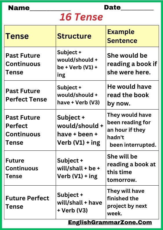 16 Tenses In English Grammar (Formula And Examples) - English Grammar Zone