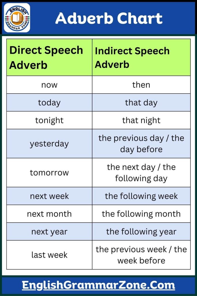 Adverb Change In Direct And Indirect Speech
