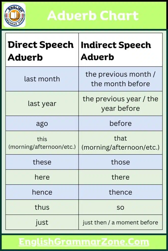 Adverb Change In Direct And Indirect Speech