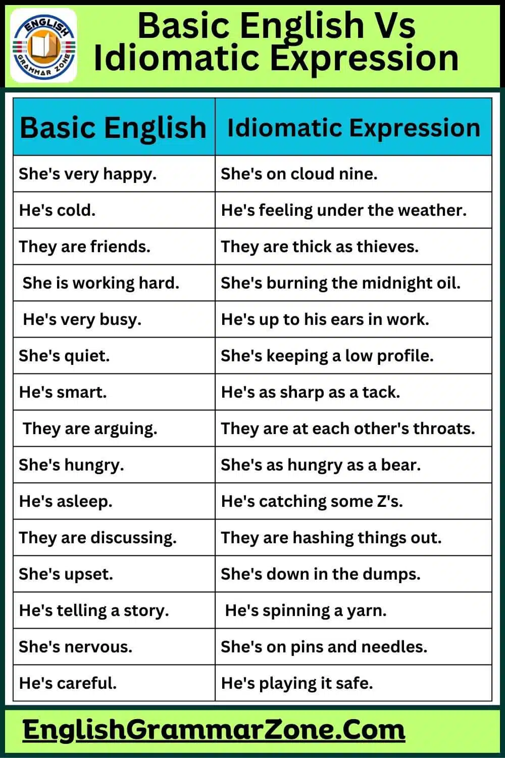 Basic English Vs Idiomatic Expression