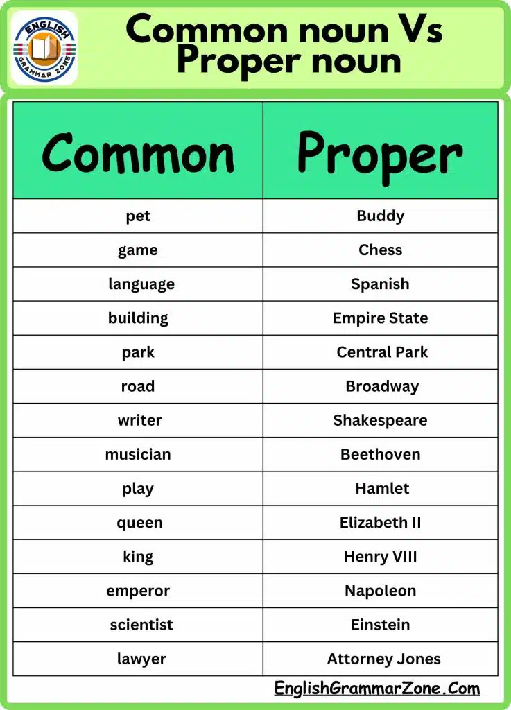 Common noun and proper noun examples
