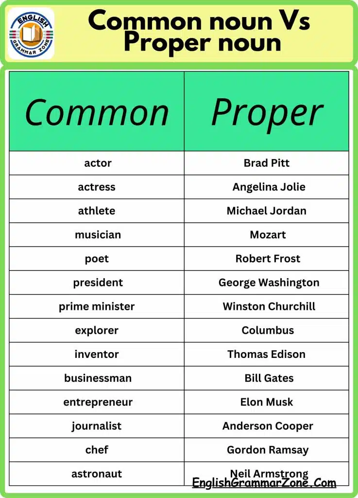Common Noun VS Proper Nouns