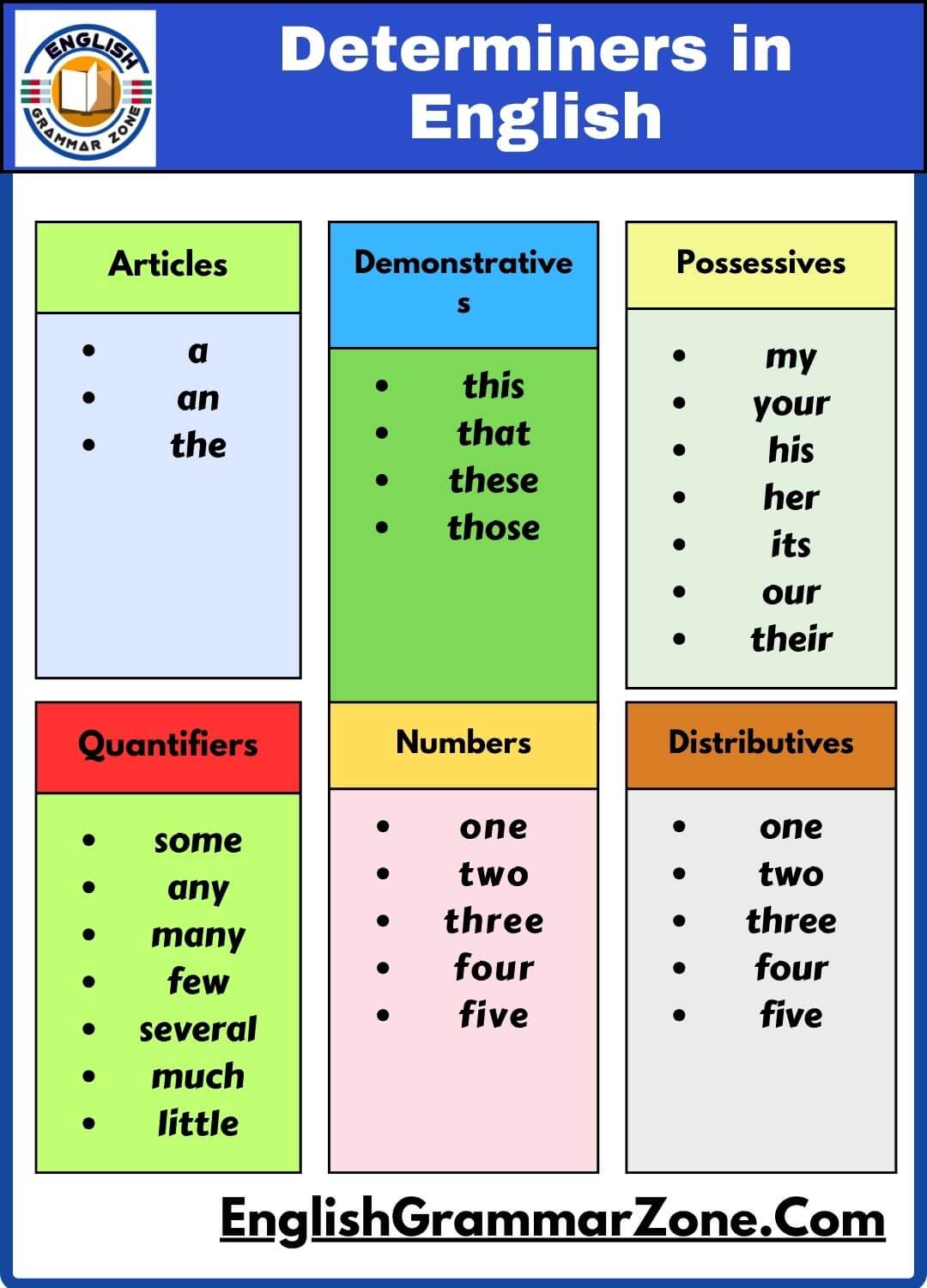 Determiners in English