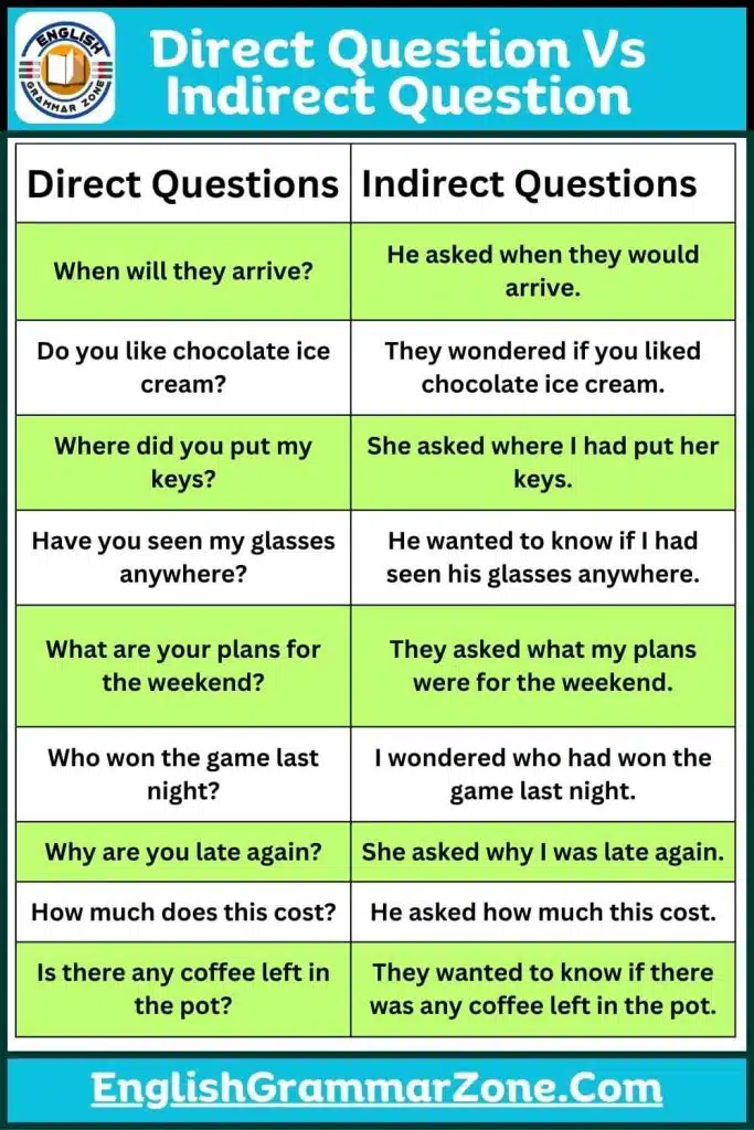 Direct Question and Indirect Question In English