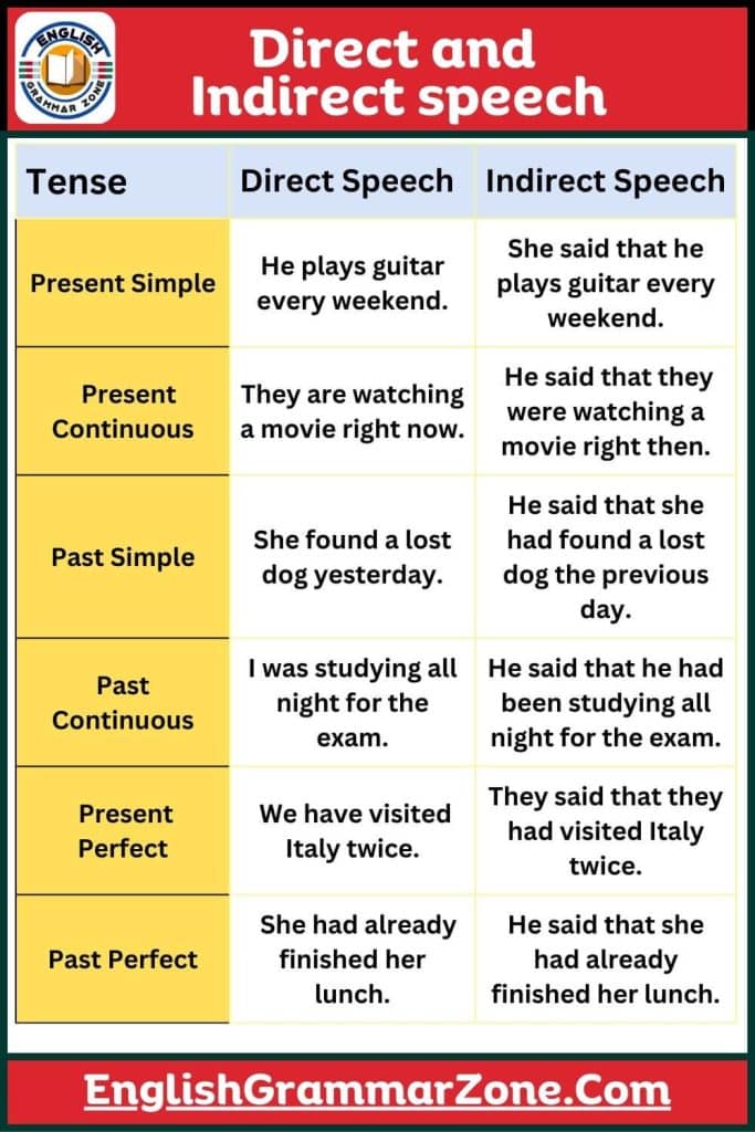Direct and Indirect speech examples with Tenses