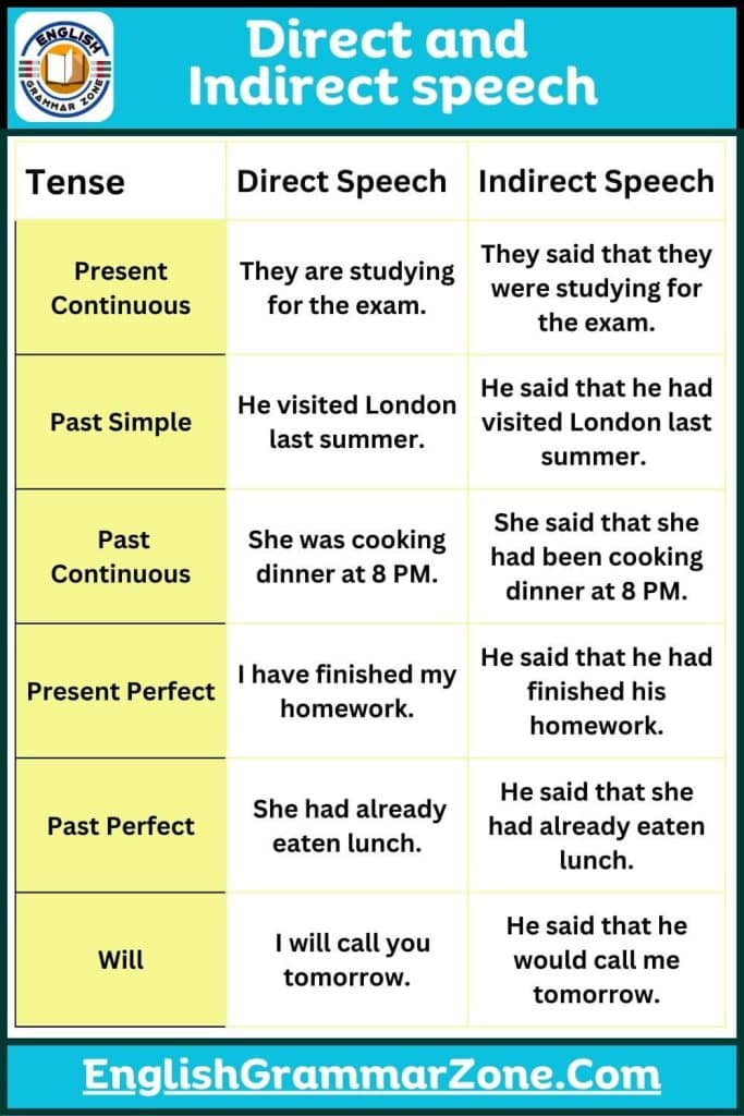 Direct and Indirect speech examples with Tenses