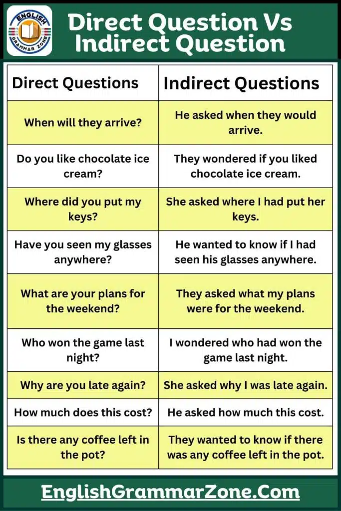Direct Question and Indirect Question In English