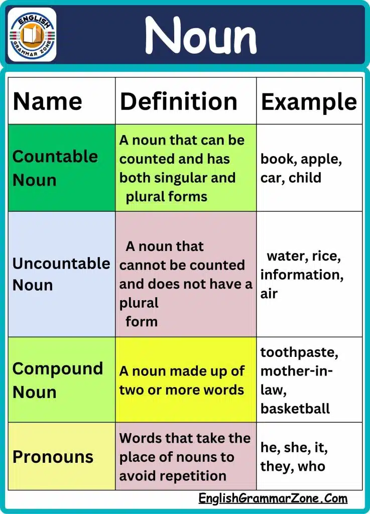 Noun Definition And Types With Example