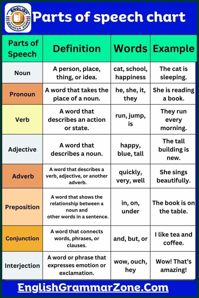 Parts of speech Definition and Example