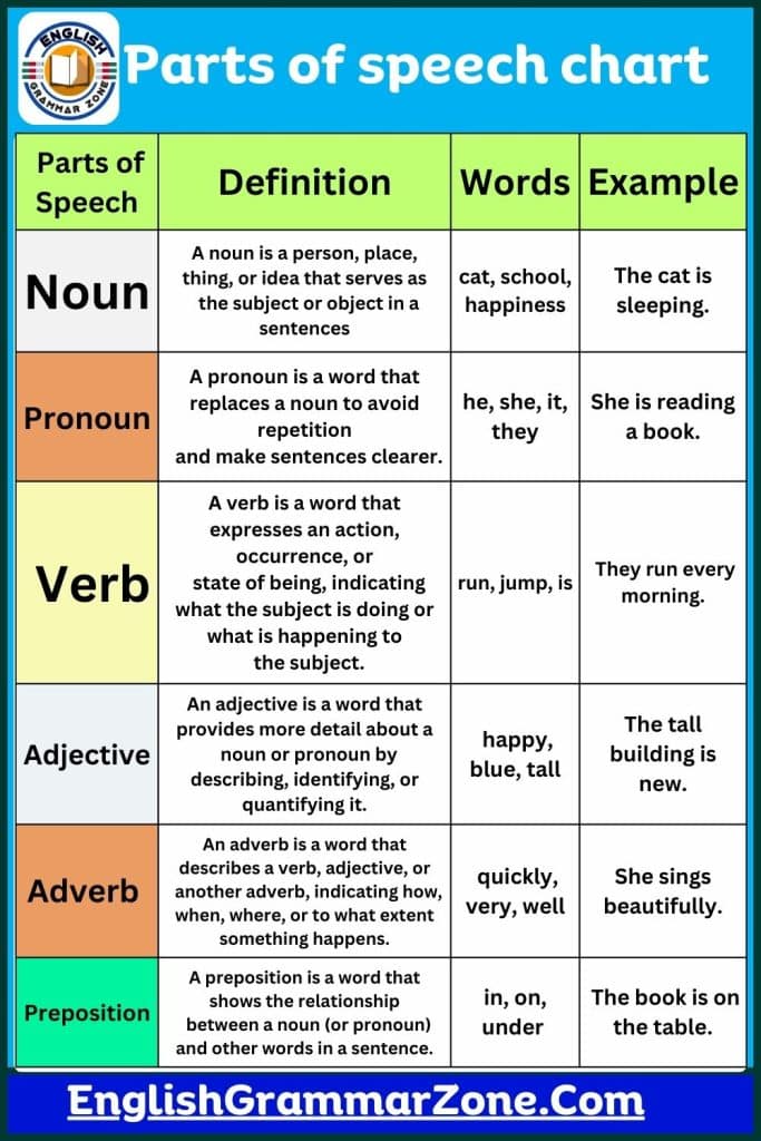 Parts of speech chart