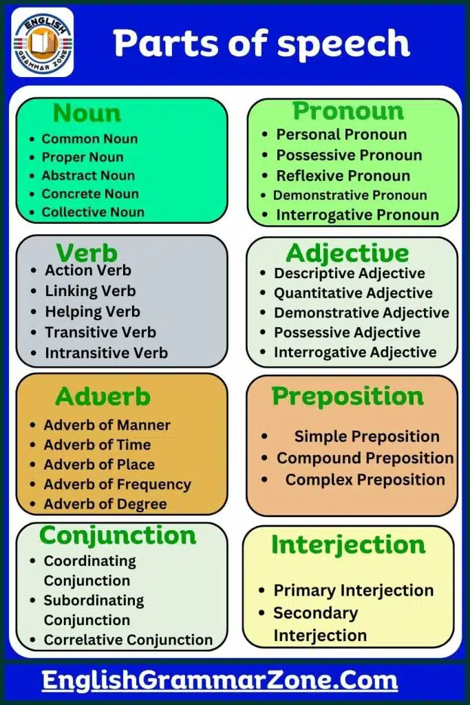 All Parts of speech with their types, definition and example