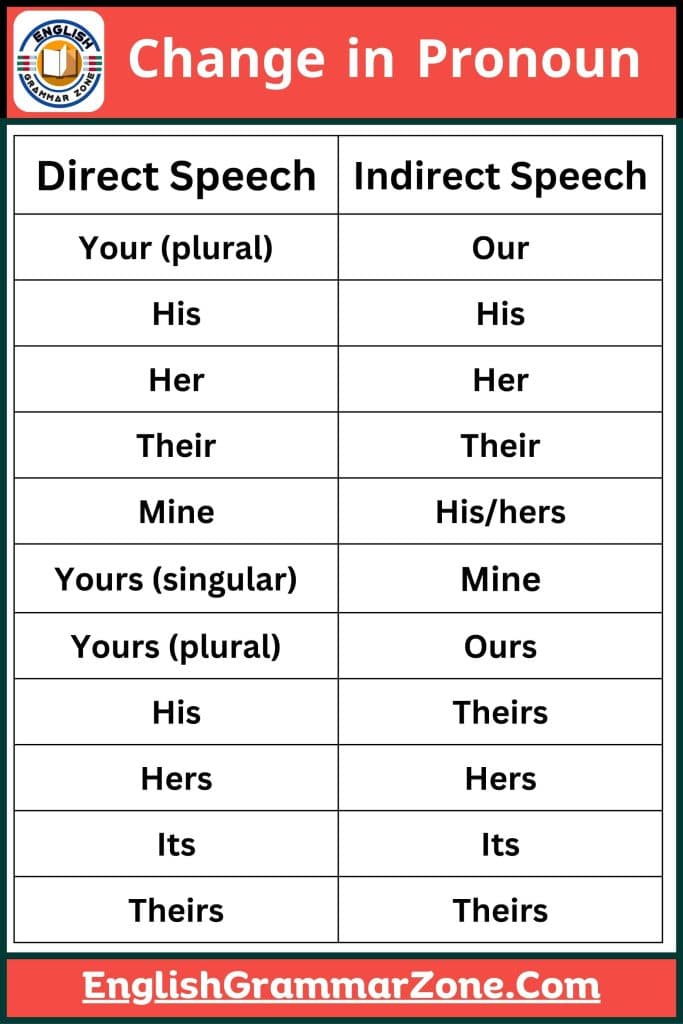 Change of pronoun in direct and indirect narration