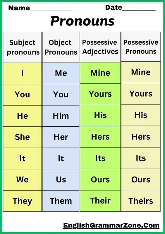 Subject, Object , Possessive Pronoun Worksheet With Example