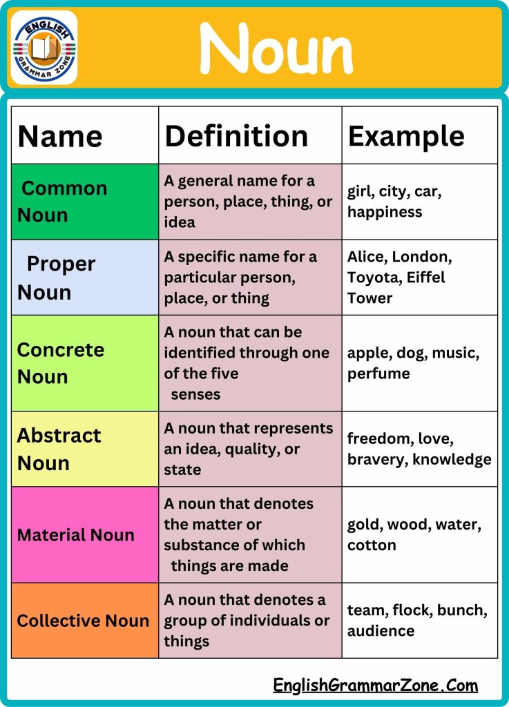 Noun Definition And Types With Examples