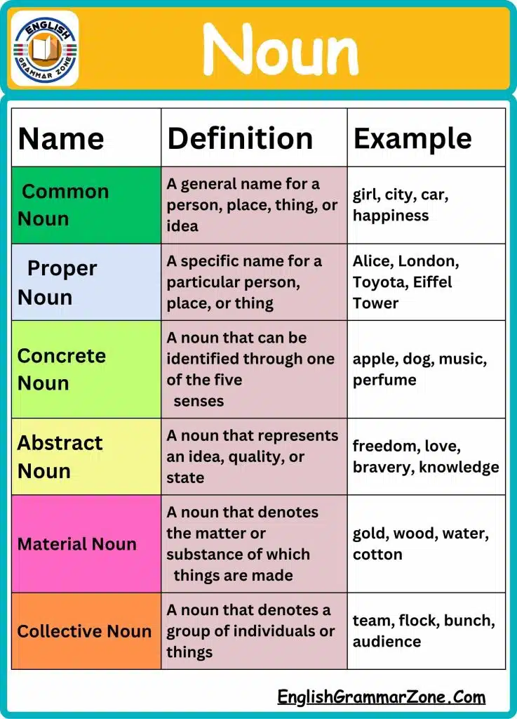 Noun Definition And Types With Example