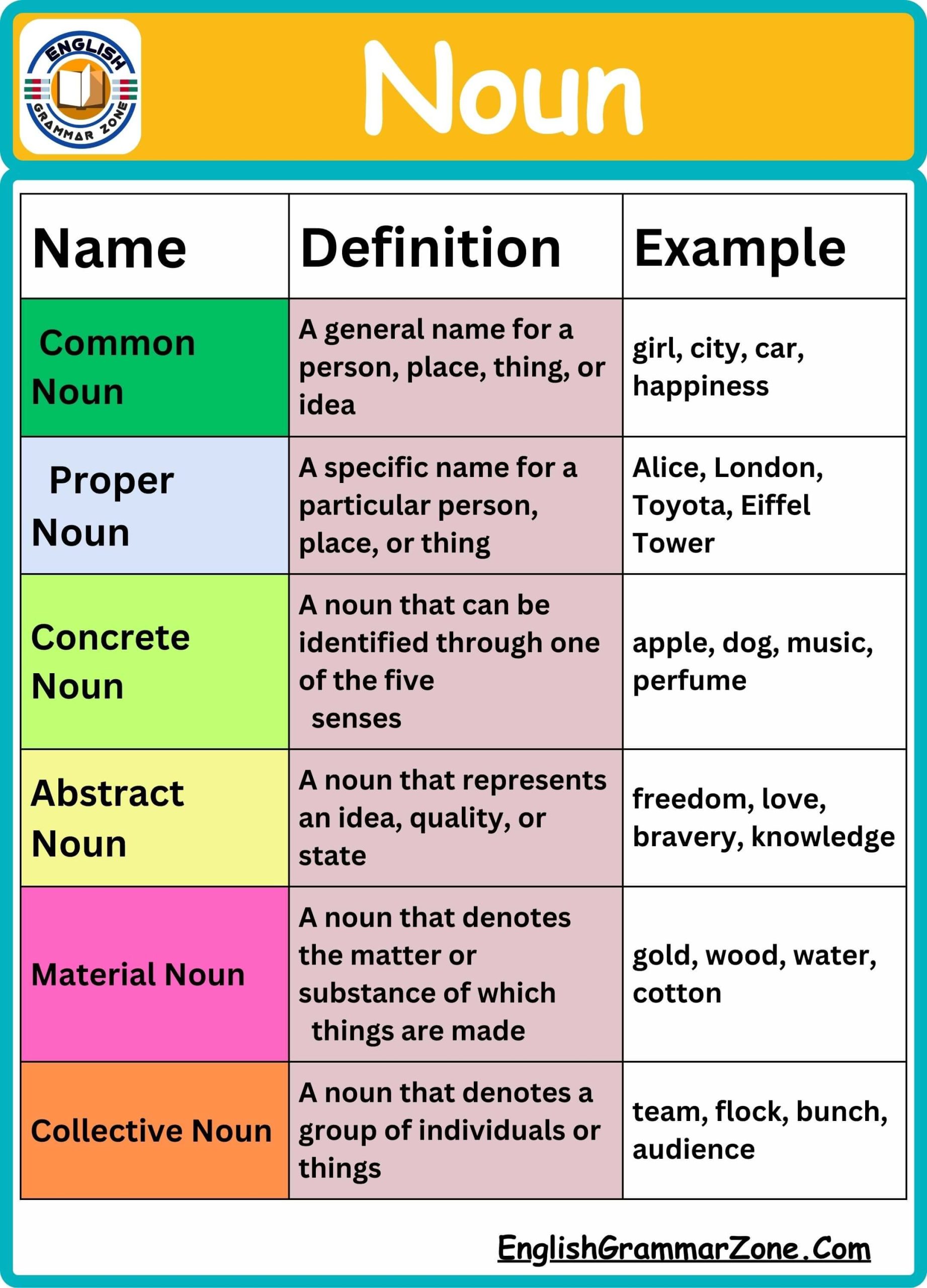 Noun Definition And Types With Example