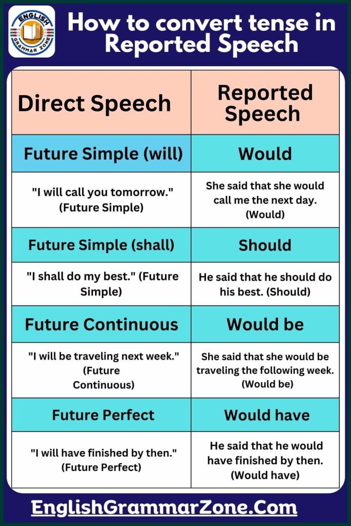 Convert Tense from Direct to Indirect Speech