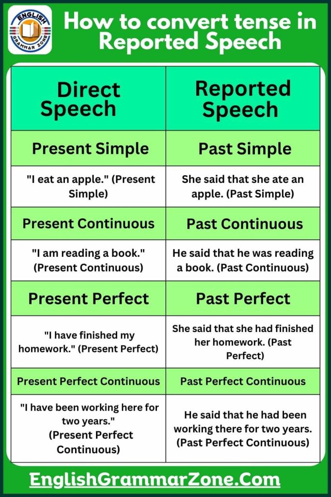 How to convert tense in reported speech