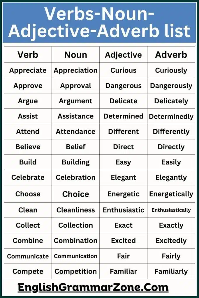 Word formation: Verbs noun adjective Adverbs  list
