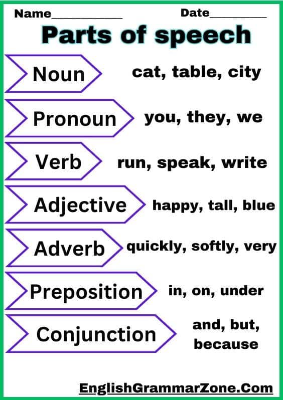 parts of speech definition, types & examples