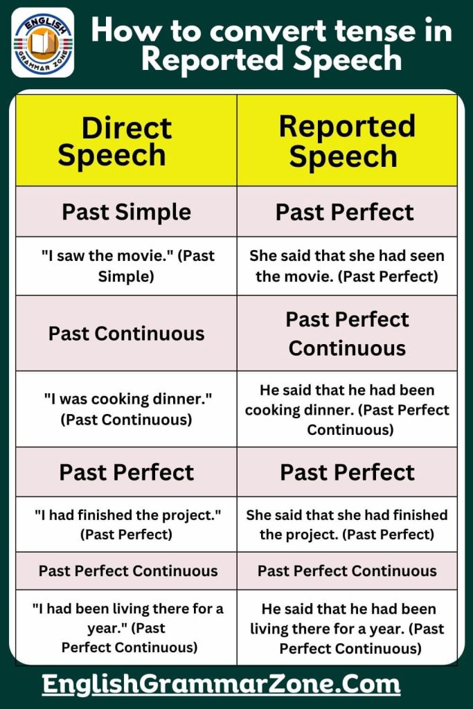 Convert Tense from Direct to Indirect Speech