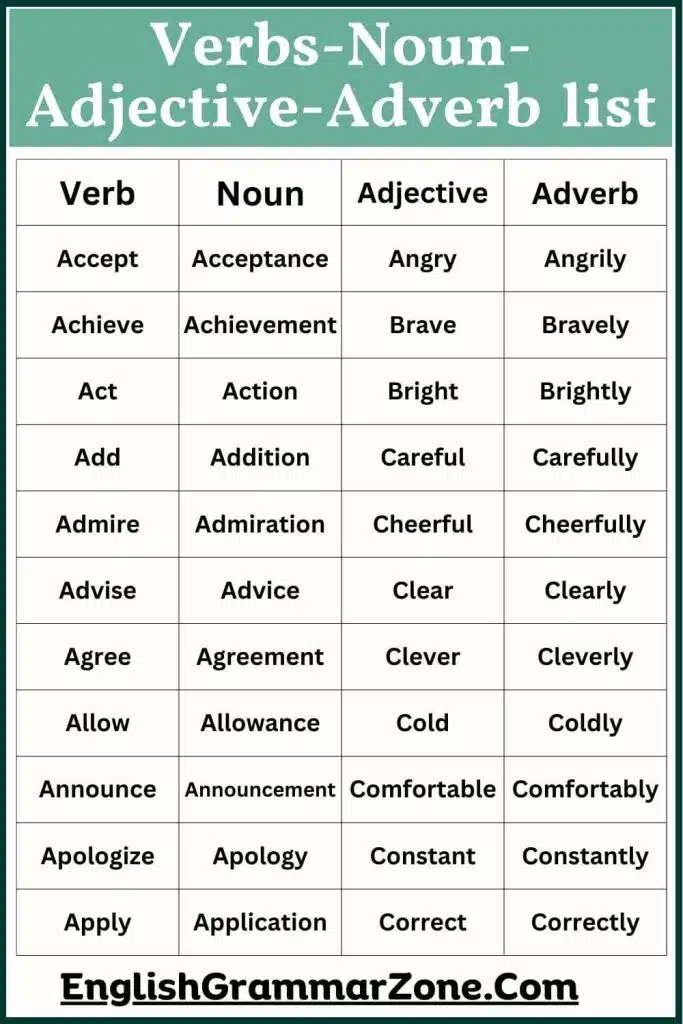 Word formation: Verbs noun adjective Adverbs  list