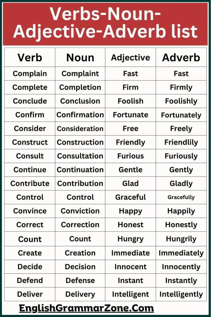 Word formation: Verbs noun adjective Adverbs  list
