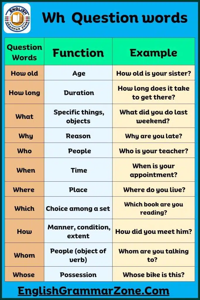 WH Question Words Definition, Meaning , Usage And Example Sentence