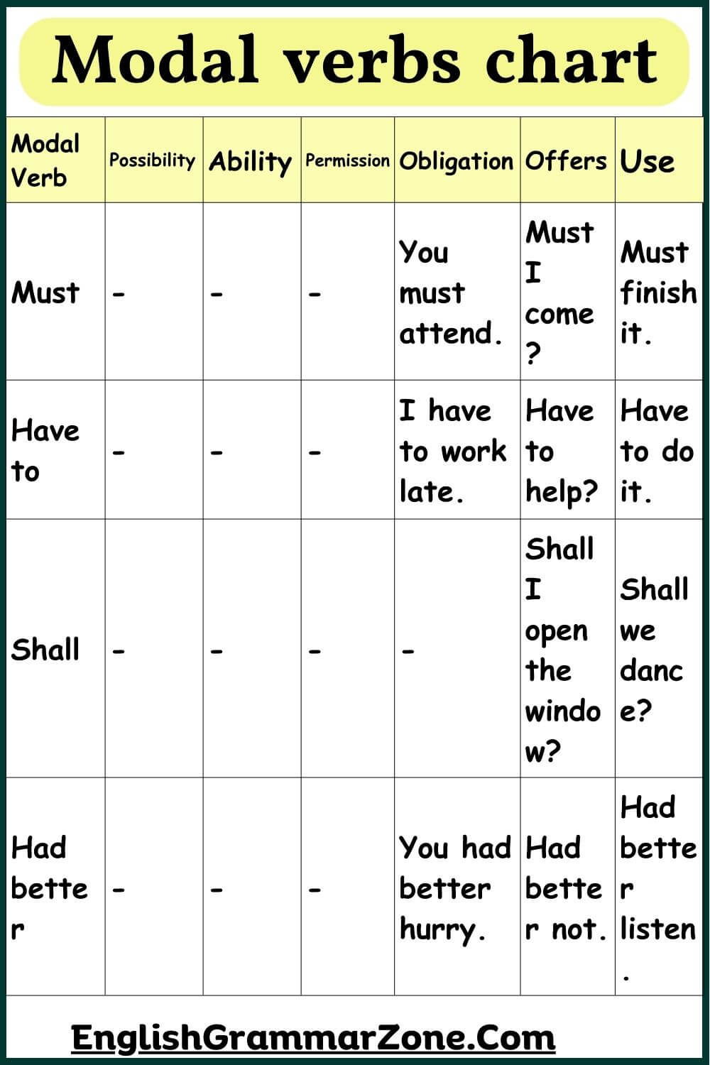 Modal verbs chart with examples