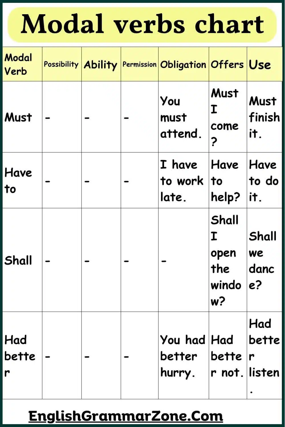 Modal verbs chart with examples