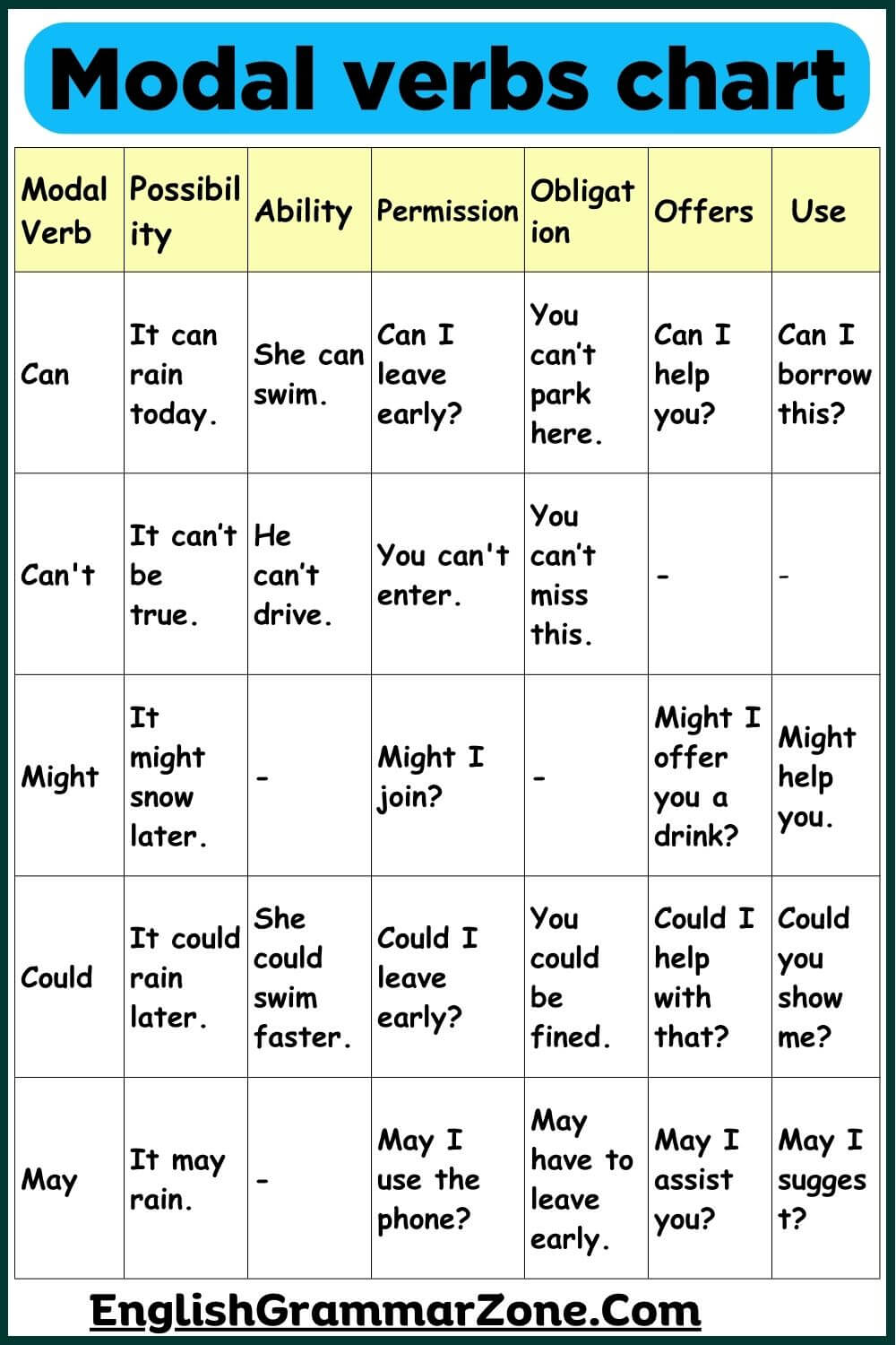 Modal verbs chart with examples