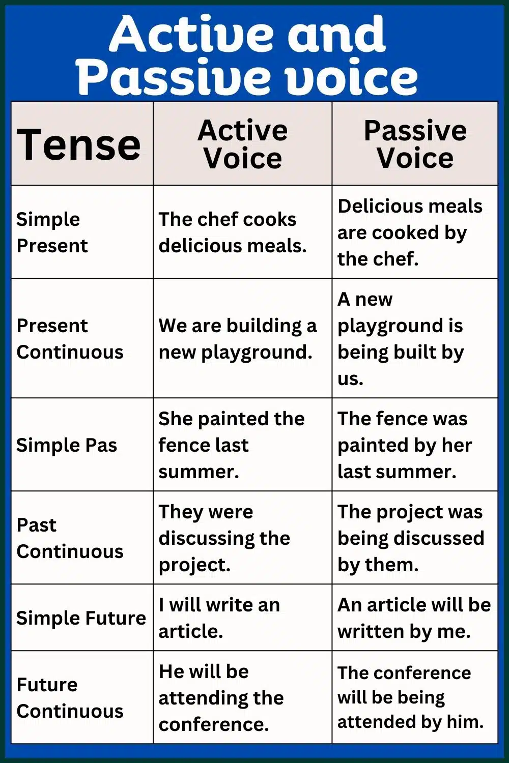 examples of active and passive voice