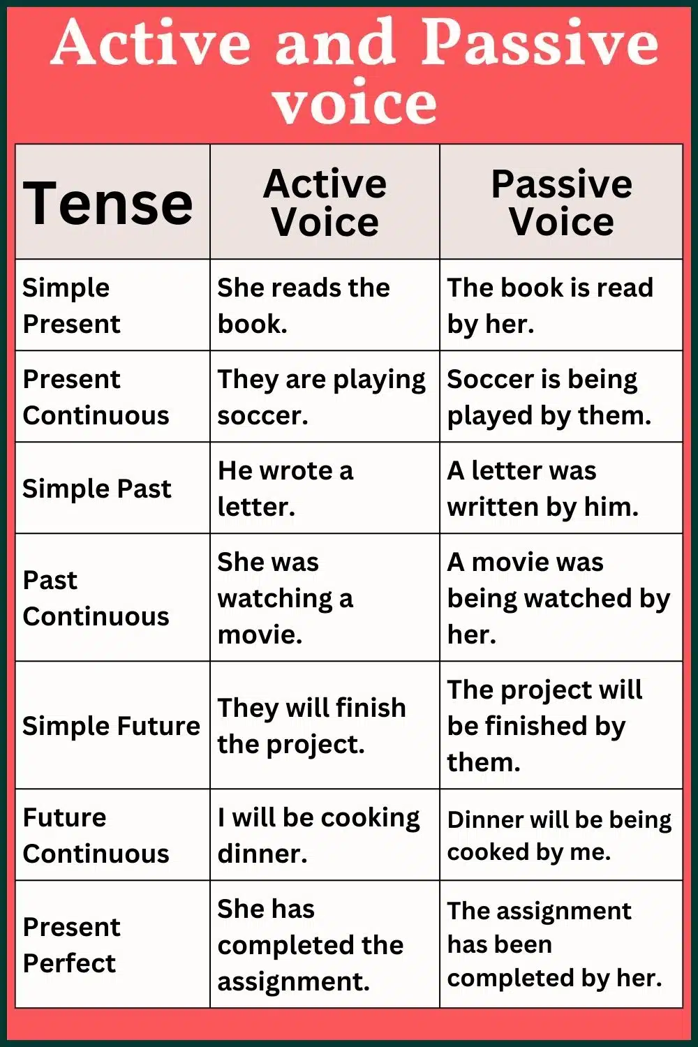 20 examples of active and passive voice
