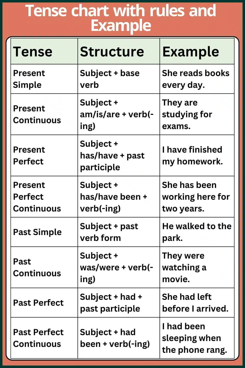 12 Types Tenses chart with rules and Examples